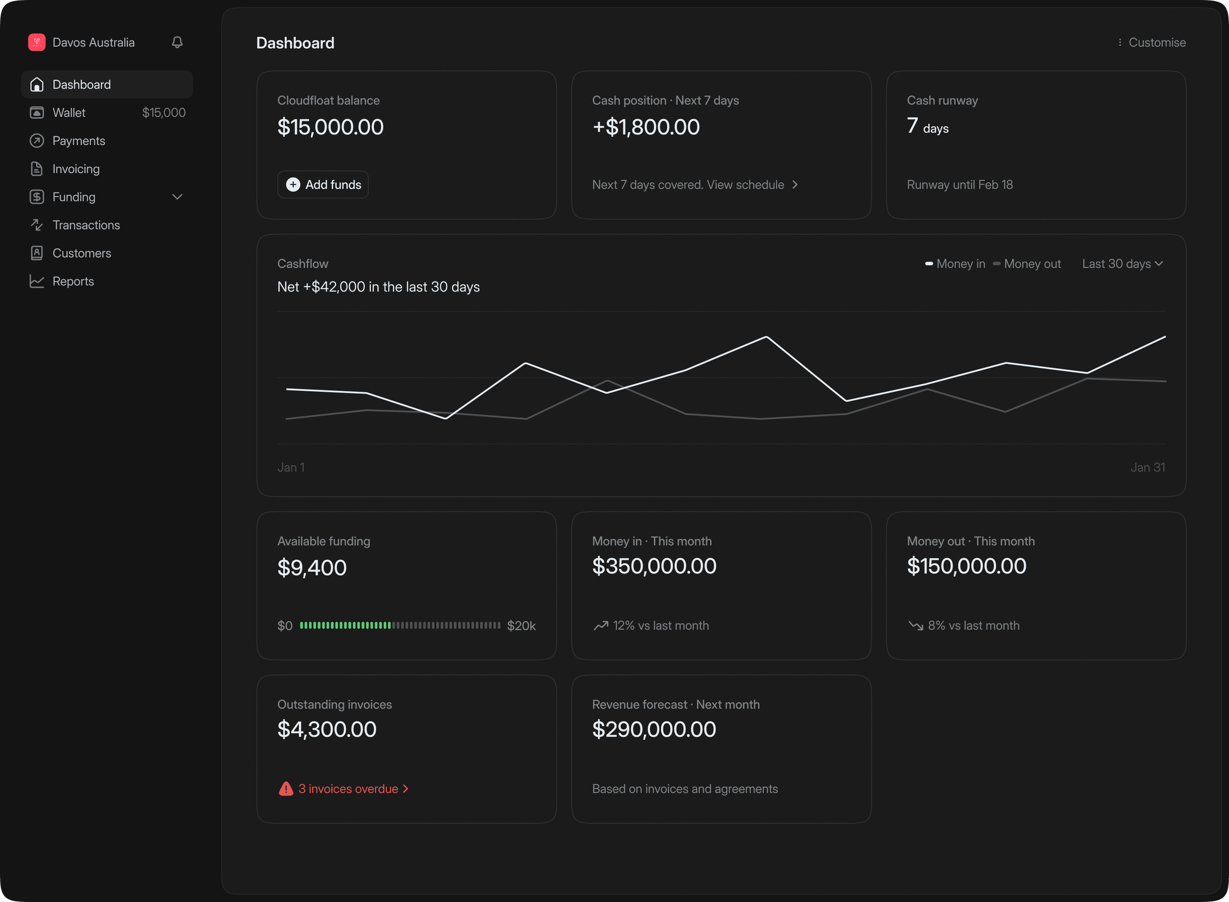 The Cloudfloat dashboard: a $15,000 balance, next-7-days cash position, cash runway, and a 30-day cashflow chart