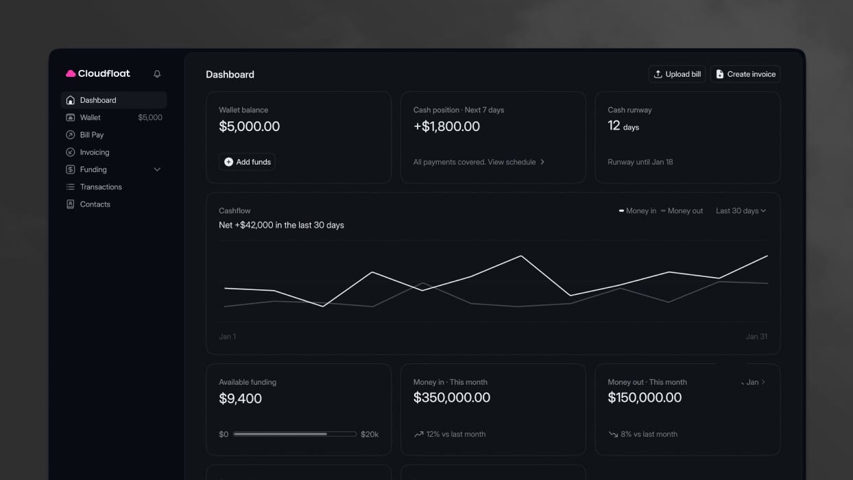 The redesigned dashboard: Wallet balance, seven-day cash position and cash runway across the top, a 30-day cashflow chart, then available funding with money in and out for the month